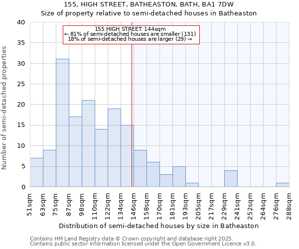 155, HIGH STREET, BATHEASTON, BATH, BA1 7DW: Size of property relative to semi-detached houses houses in Batheaston