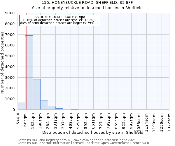 155, HONEYSUCKLE ROAD, SHEFFIELD, S5 6FF: Size of property relative to detached houses houses in Sheffield