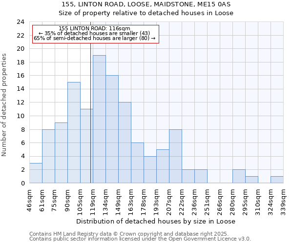 155, LINTON ROAD, LOOSE, MAIDSTONE, ME15 0AS: Size of property relative to detached houses houses in Loose