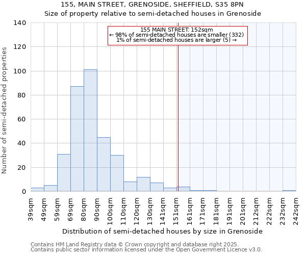 155, MAIN STREET, GRENOSIDE, SHEFFIELD, S35 8PN: Size of property relative to semi-detached houses houses in Grenoside