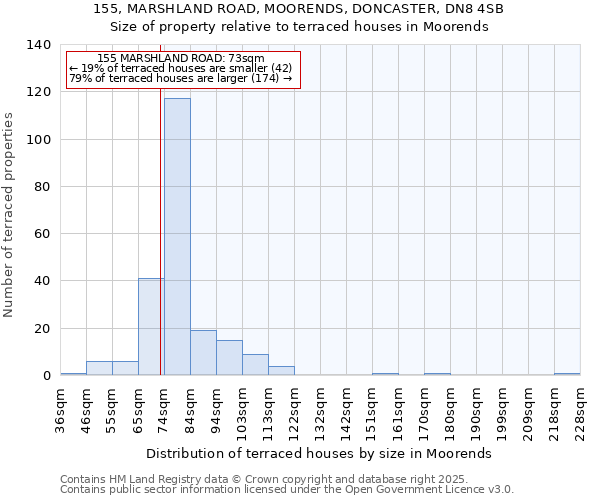 155, MARSHLAND ROAD, MOORENDS, DONCASTER, DN8 4SB: Size of property relative to terraced houses houses in Moorends