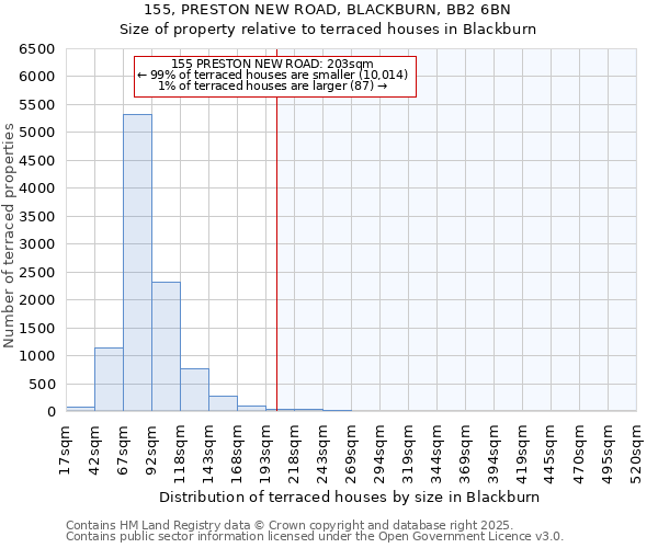 155, PRESTON NEW ROAD, BLACKBURN, BB2 6BN: Size of property relative to terraced houses houses in Blackburn