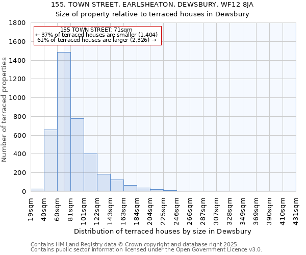 155, TOWN STREET, EARLSHEATON, DEWSBURY, WF12 8JA: Size of property relative to terraced houses houses in Dewsbury