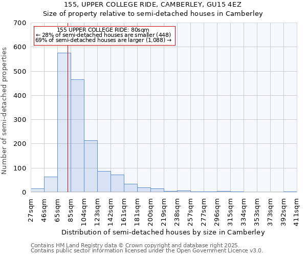 155, UPPER COLLEGE RIDE, CAMBERLEY, GU15 4EZ: Size of property relative to semi-detached houses houses in Camberley