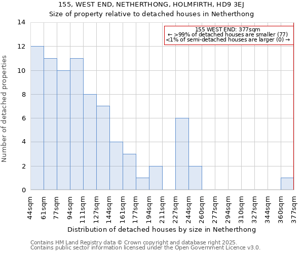 155, WEST END, NETHERTHONG, HOLMFIRTH, HD9 3EJ: Size of property relative to detached houses houses in Netherthong