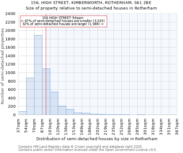 156, HIGH STREET, KIMBERWORTH, ROTHERHAM, S61 2BE: Size of property relative to semi-detached houses houses in Rotherham