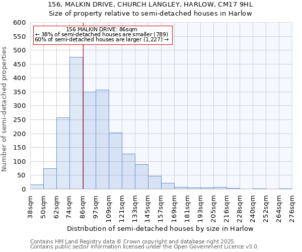 156, MALKIN DRIVE, CHURCH LANGLEY, HARLOW, CM17 9HL: Size of property relative to semi-detached houses houses in Harlow