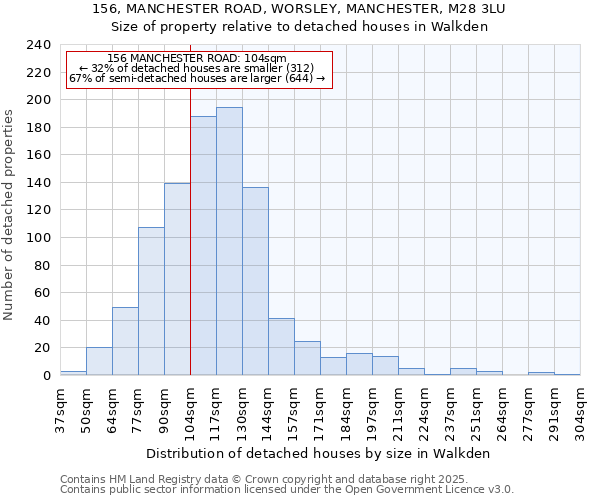 156, MANCHESTER ROAD, WORSLEY, MANCHESTER, M28 3LU: Size of property relative to detached houses houses in Walkden