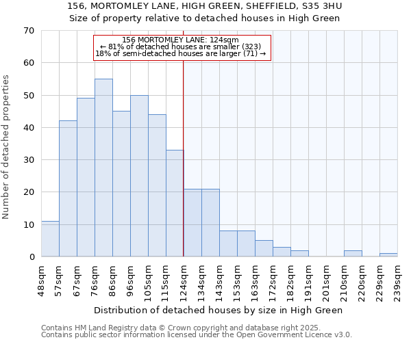 156, MORTOMLEY LANE, HIGH GREEN, SHEFFIELD, S35 3HU: Size of property relative to detached houses houses in High Green