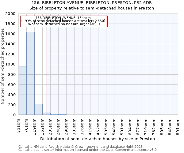 156, RIBBLETON AVENUE, RIBBLETON, PRESTON, PR2 6DB: Size of property relative to semi-detached houses houses in Preston