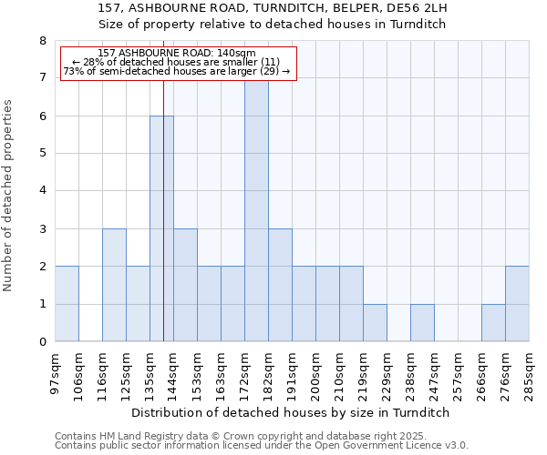 157, ASHBOURNE ROAD, TURNDITCH, BELPER, DE56 2LH: Size of property relative to detached houses houses in Turnditch