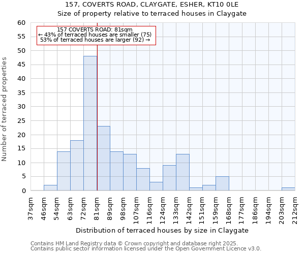 157, COVERTS ROAD, CLAYGATE, ESHER, KT10 0LE: Size of property relative to terraced houses houses in Claygate