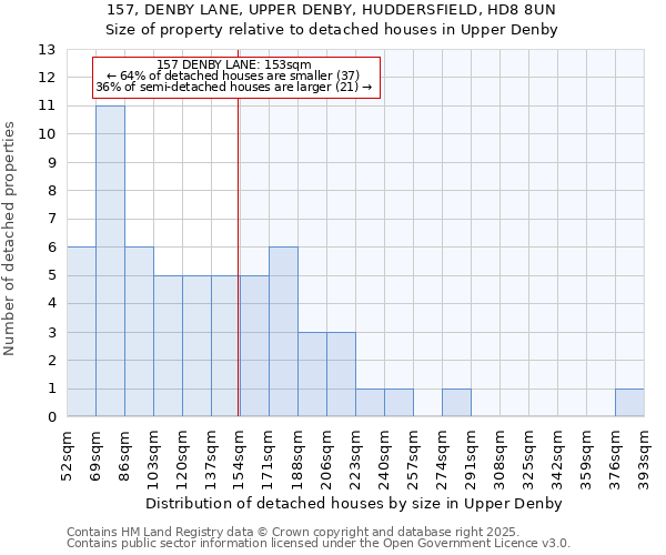 157, DENBY LANE, UPPER DENBY, HUDDERSFIELD, HD8 8UN: Size of property relative to detached houses houses in Upper Denby