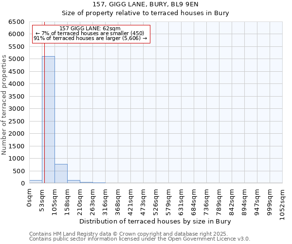 157, GIGG LANE, BURY, BL9 9EN: Size of property relative to terraced houses houses in Bury