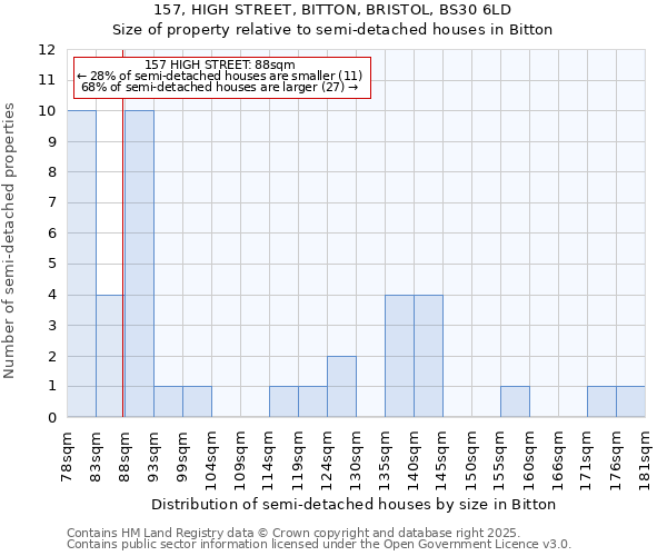 157, HIGH STREET, BITTON, BRISTOL, BS30 6LD: Size of property relative to semi-detached houses houses in Bitton