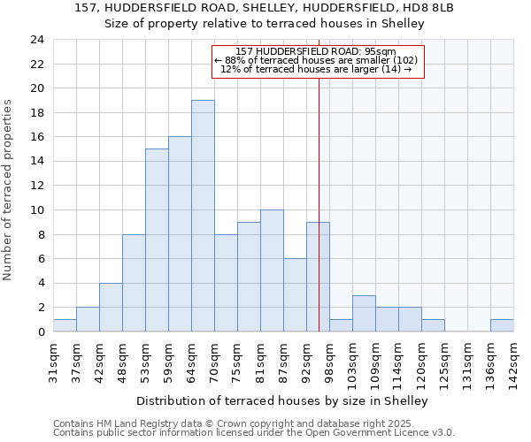 157, HUDDERSFIELD ROAD, SHELLEY, HUDDERSFIELD, HD8 8LB: Size of property relative to terraced houses houses in Shelley