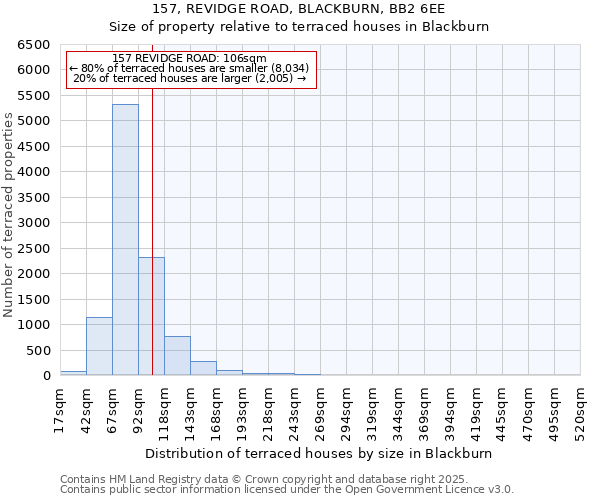 157, REVIDGE ROAD, BLACKBURN, BB2 6EE: Size of property relative to terraced houses houses in Blackburn