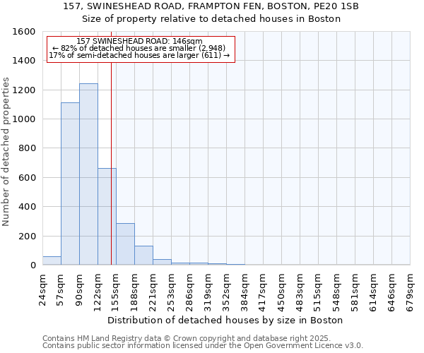 157, SWINESHEAD ROAD, FRAMPTON FEN, BOSTON, PE20 1SB: Size of property relative to detached houses houses in Boston