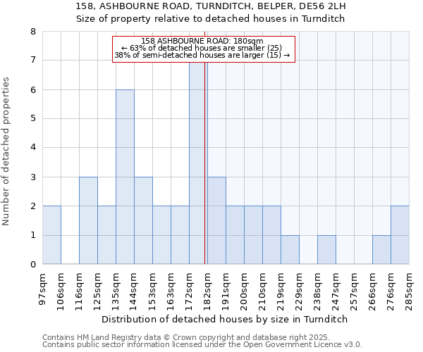 158, ASHBOURNE ROAD, TURNDITCH, BELPER, DE56 2LH: Size of property relative to detached houses houses in Turnditch