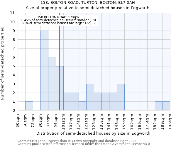 158, BOLTON ROAD, TURTON, BOLTON, BL7 0AH: Size of property relative to semi-detached houses houses in Edgworth