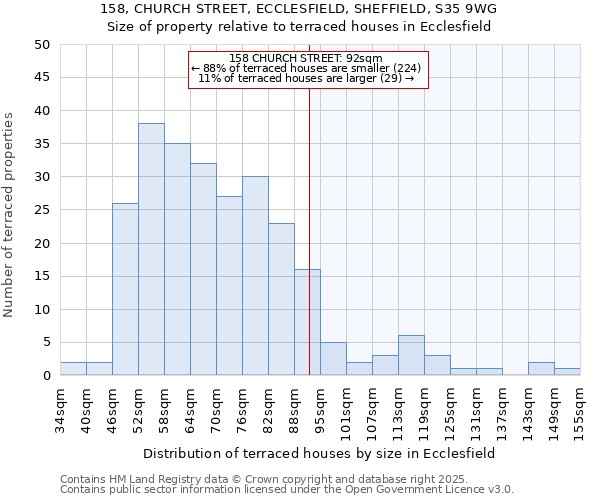 158, CHURCH STREET, ECCLESFIELD, SHEFFIELD, S35 9WG: Size of property relative to terraced houses houses in Ecclesfield