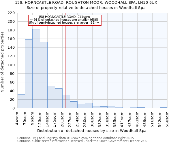 158, HORNCASTLE ROAD, ROUGHTON MOOR, WOODHALL SPA, LN10 6UX: Size of property relative to detached houses houses in Woodhall Spa
