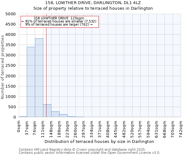 158, LOWTHER DRIVE, DARLINGTON, DL1 4LZ: Size of property relative to terraced houses houses in Darlington