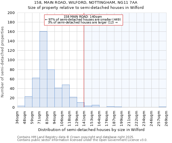 158, MAIN ROAD, WILFORD, NOTTINGHAM, NG11 7AA: Size of property relative to semi-detached houses houses in Wilford