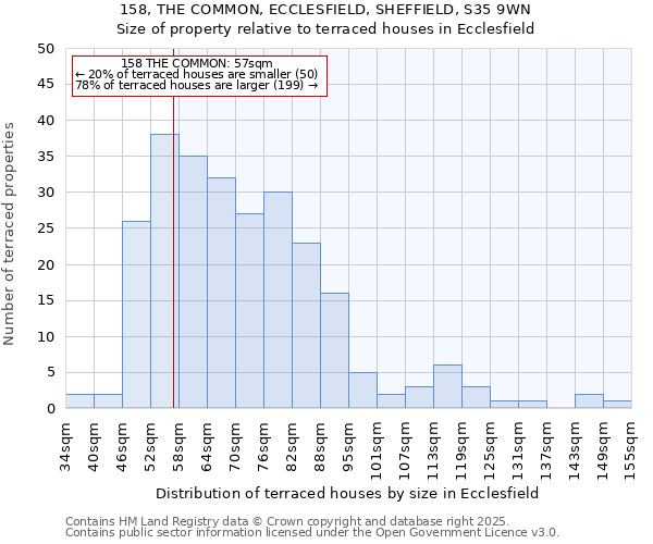 158, THE COMMON, ECCLESFIELD, SHEFFIELD, S35 9WN: Size of property relative to terraced houses houses in Ecclesfield