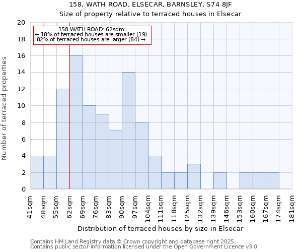158, WATH ROAD, ELSECAR, BARNSLEY, S74 8JF: Size of property relative to terraced houses houses in Elsecar
