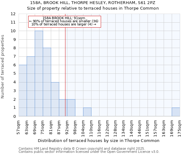 158A, BROOK HILL, THORPE HESLEY, ROTHERHAM, S61 2PZ: Size of property relative to terraced houses houses in Thorpe Common