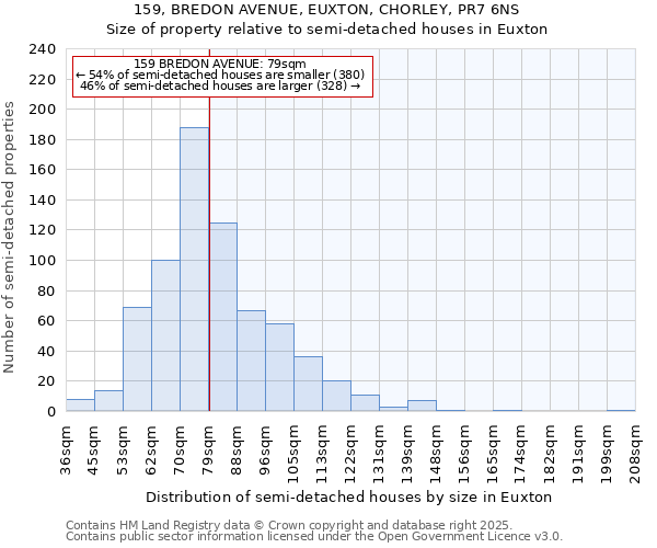 159, BREDON AVENUE, EUXTON, CHORLEY, PR7 6NS: Size of property relative to semi-detached houses houses in Euxton