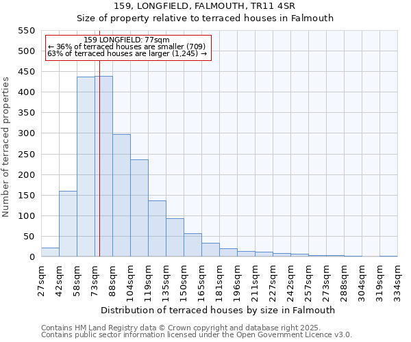 159, LONGFIELD, FALMOUTH, TR11 4SR: Size of property relative to terraced houses houses in Falmouth