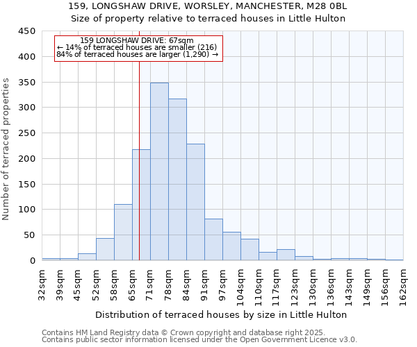 159, LONGSHAW DRIVE, WORSLEY, MANCHESTER, M28 0BL: Size of property relative to terraced houses houses in Little Hulton