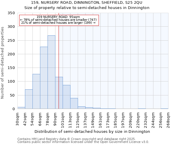 159, NURSERY ROAD, DINNINGTON, SHEFFIELD, S25 2QU: Size of property relative to semi-detached houses houses in Dinnington