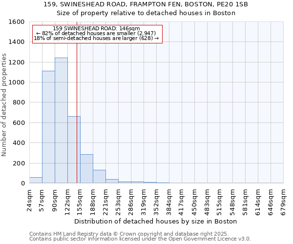 159, SWINESHEAD ROAD, FRAMPTON FEN, BOSTON, PE20 1SB: Size of property relative to detached houses houses in Boston