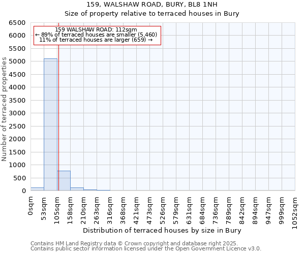 159, WALSHAW ROAD, BURY, BL8 1NH: Size of property relative to terraced houses houses in Bury