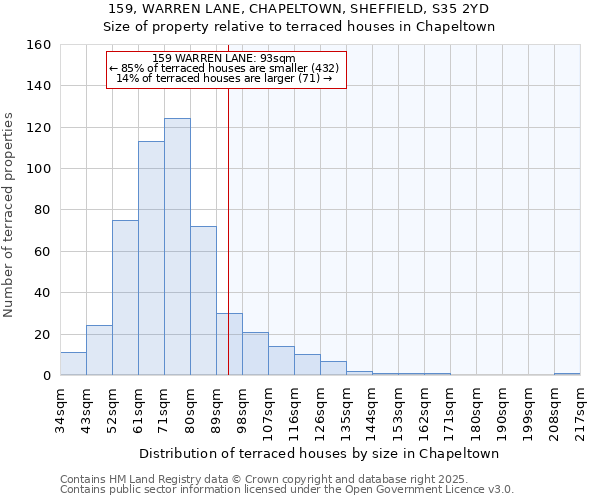 159, WARREN LANE, CHAPELTOWN, SHEFFIELD, S35 2YD: Size of property relative to terraced houses houses in Chapeltown