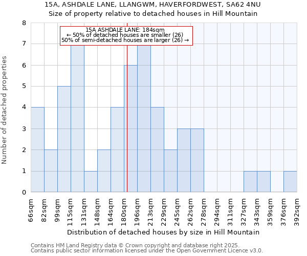15A, ASHDALE LANE, LLANGWM, HAVERFORDWEST, SA62 4NU: Size of property relative to detached houses houses in Hill Mountain
