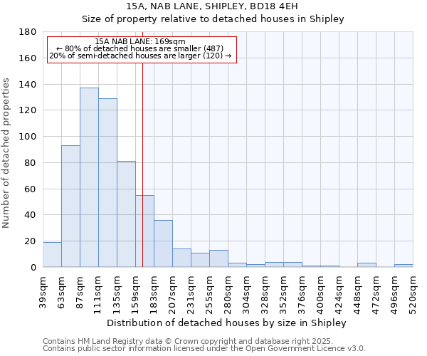 15A, NAB LANE, SHIPLEY, BD18 4EH: Size of property relative to detached houses houses in Shipley