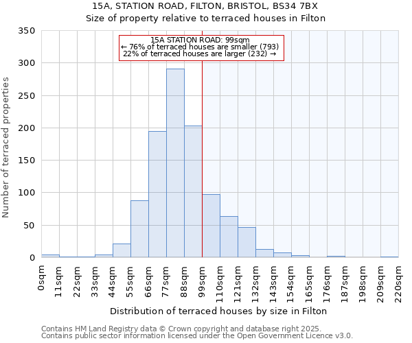 15A, STATION ROAD, FILTON, BRISTOL, BS34 7BX: Size of property relative to terraced houses houses in Filton