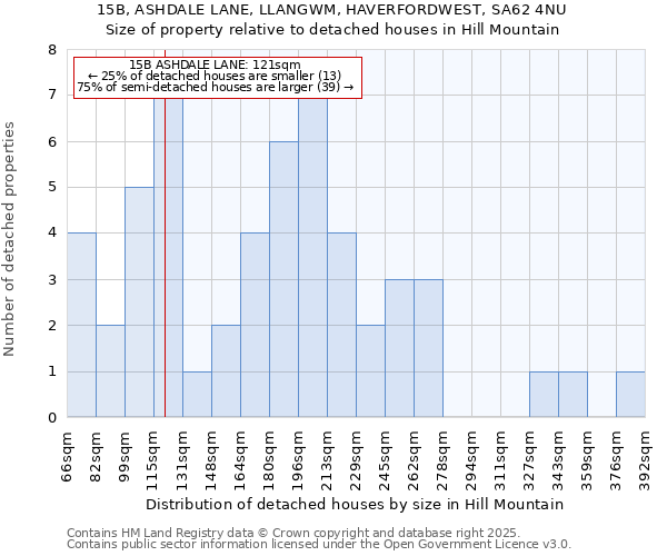 15B, ASHDALE LANE, LLANGWM, HAVERFORDWEST, SA62 4NU: Size of property relative to detached houses houses in Hill Mountain