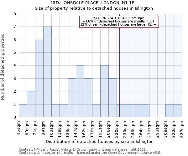 15D, LONSDALE PLACE, LONDON, N1 1EL: Size of property relative to detached houses houses in Islington