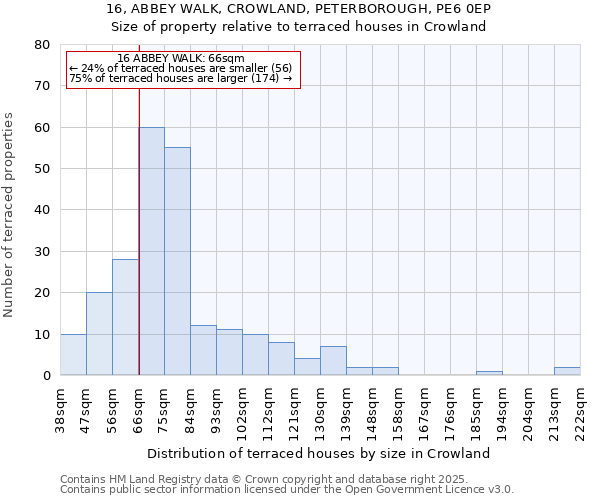 16, ABBEY WALK, CROWLAND, PETERBOROUGH, PE6 0EP: Size of property relative to terraced houses houses in Crowland