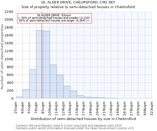 16, ALDER DRIVE, CHELMSFORD, CM2 9EY: Size of property relative to semi-detached houses houses in Chelmsford