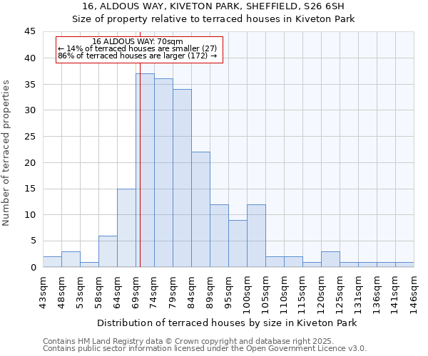16, ALDOUS WAY, KIVETON PARK, SHEFFIELD, S26 6SH: Size of property relative to terraced houses houses in Kiveton Park