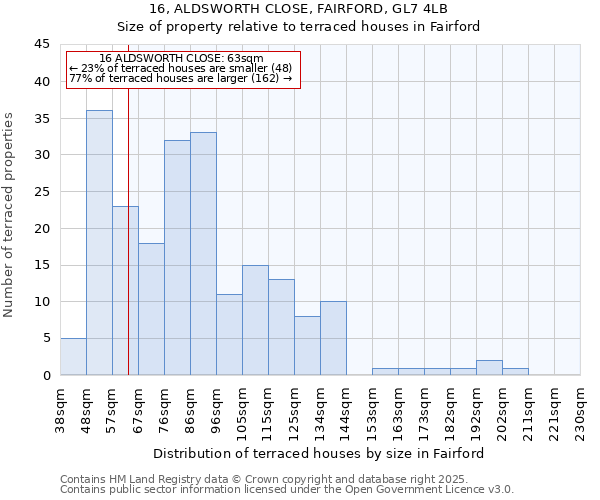 16, ALDSWORTH CLOSE, FAIRFORD, GL7 4LB: Size of property relative to terraced houses houses in Fairford