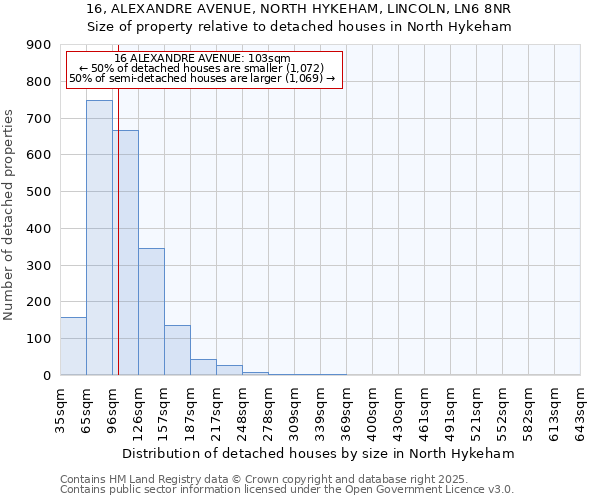 16, ALEXANDRE AVENUE, NORTH HYKEHAM, LINCOLN, LN6 8NR: Size of property relative to detached houses houses in North Hykeham