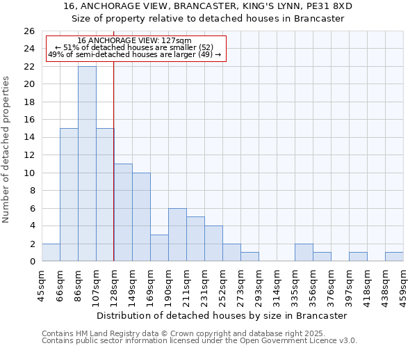 16, ANCHORAGE VIEW, BRANCASTER, KING'S LYNN, PE31 8XD: Size of property relative to detached houses houses in Brancaster