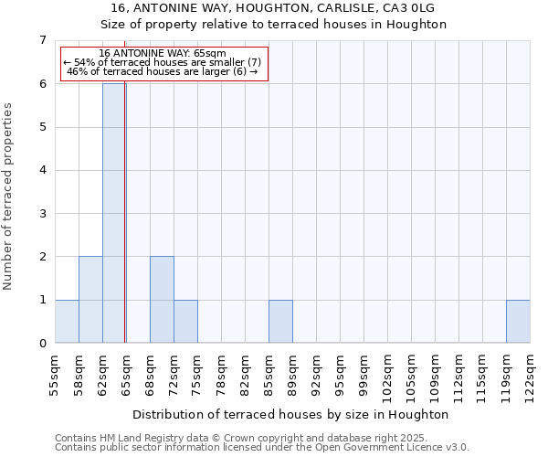 16, ANTONINE WAY, HOUGHTON, CARLISLE, CA3 0LG: Size of property relative to terraced houses houses in Houghton